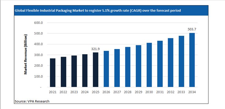 flexible industrial packaging market size forecast 2021 to 2034